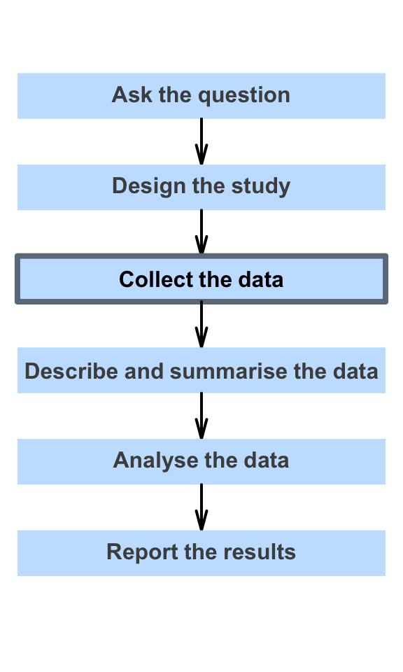 10 Procedures For Collecting Data Scientific Research And Methodology 9362