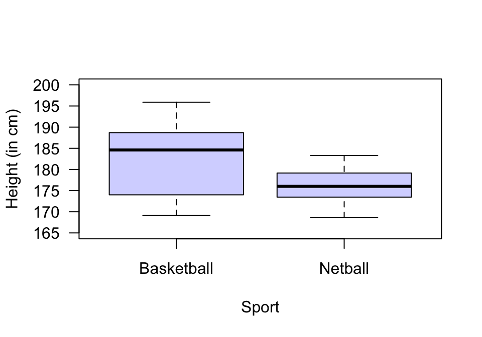 The heights of female basketball and netball players attending the AIS