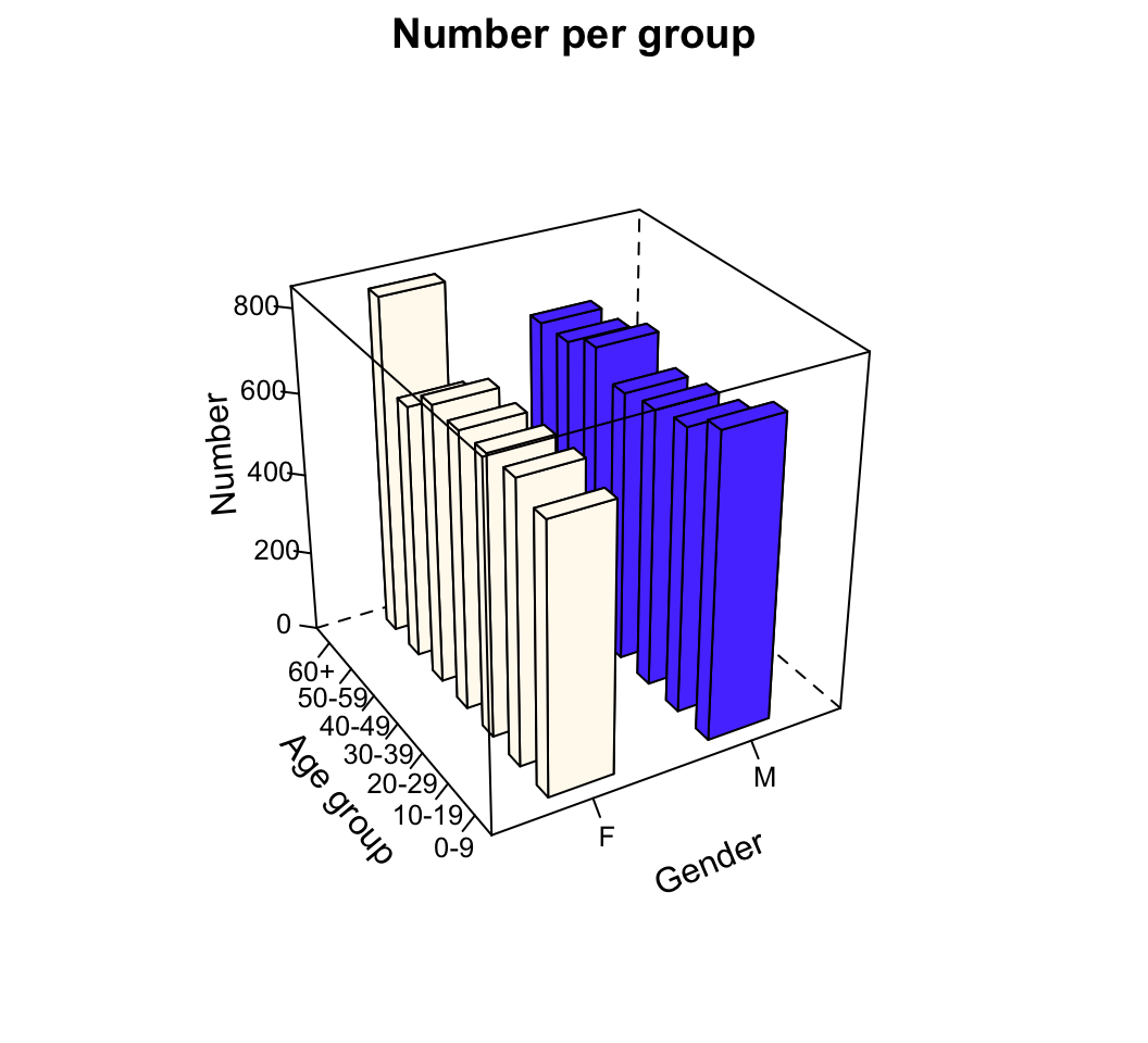 A three-dimensional bar chart of the NHANES data