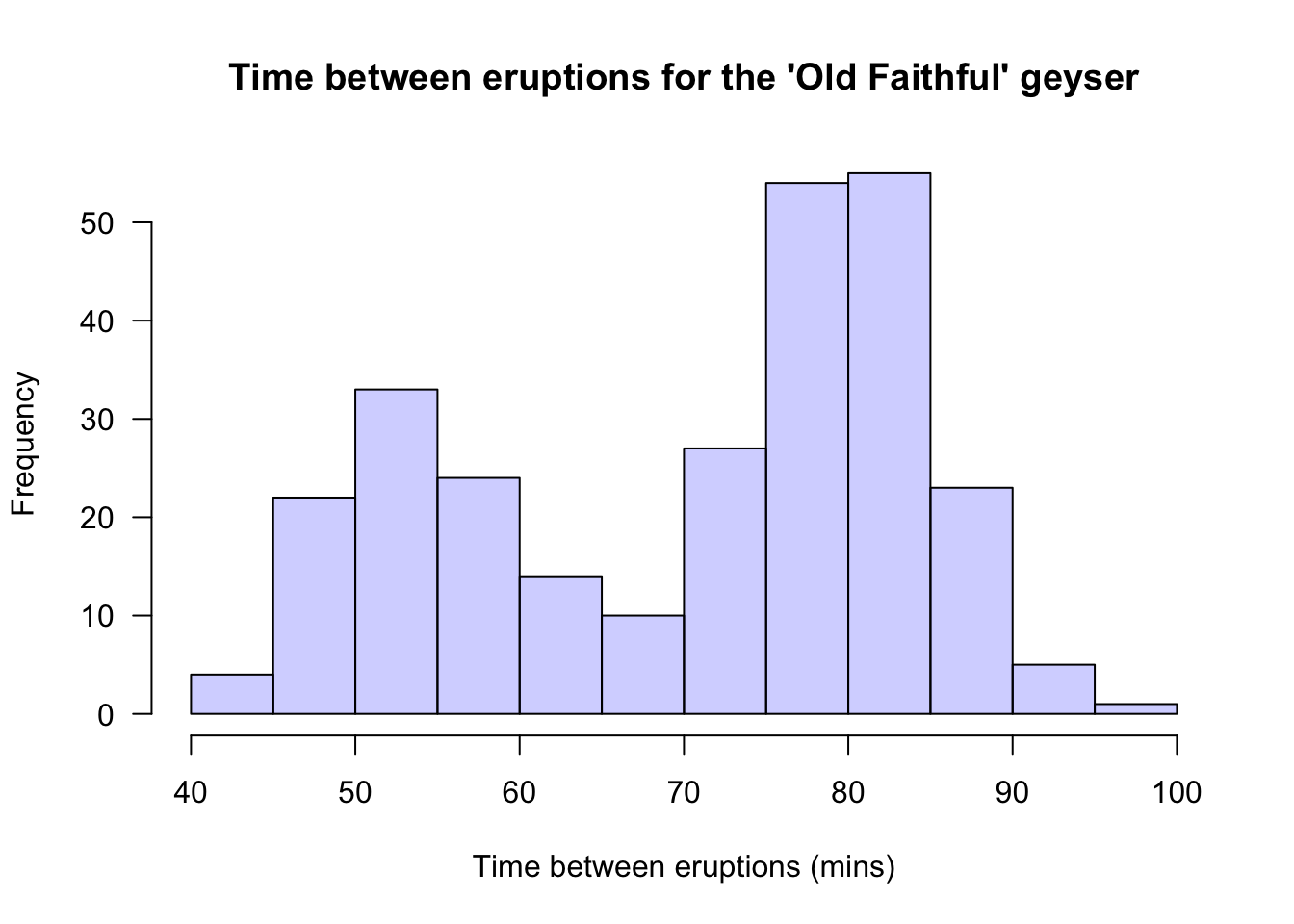 Histogram of the times between eruptions for the Old Faithful geyser