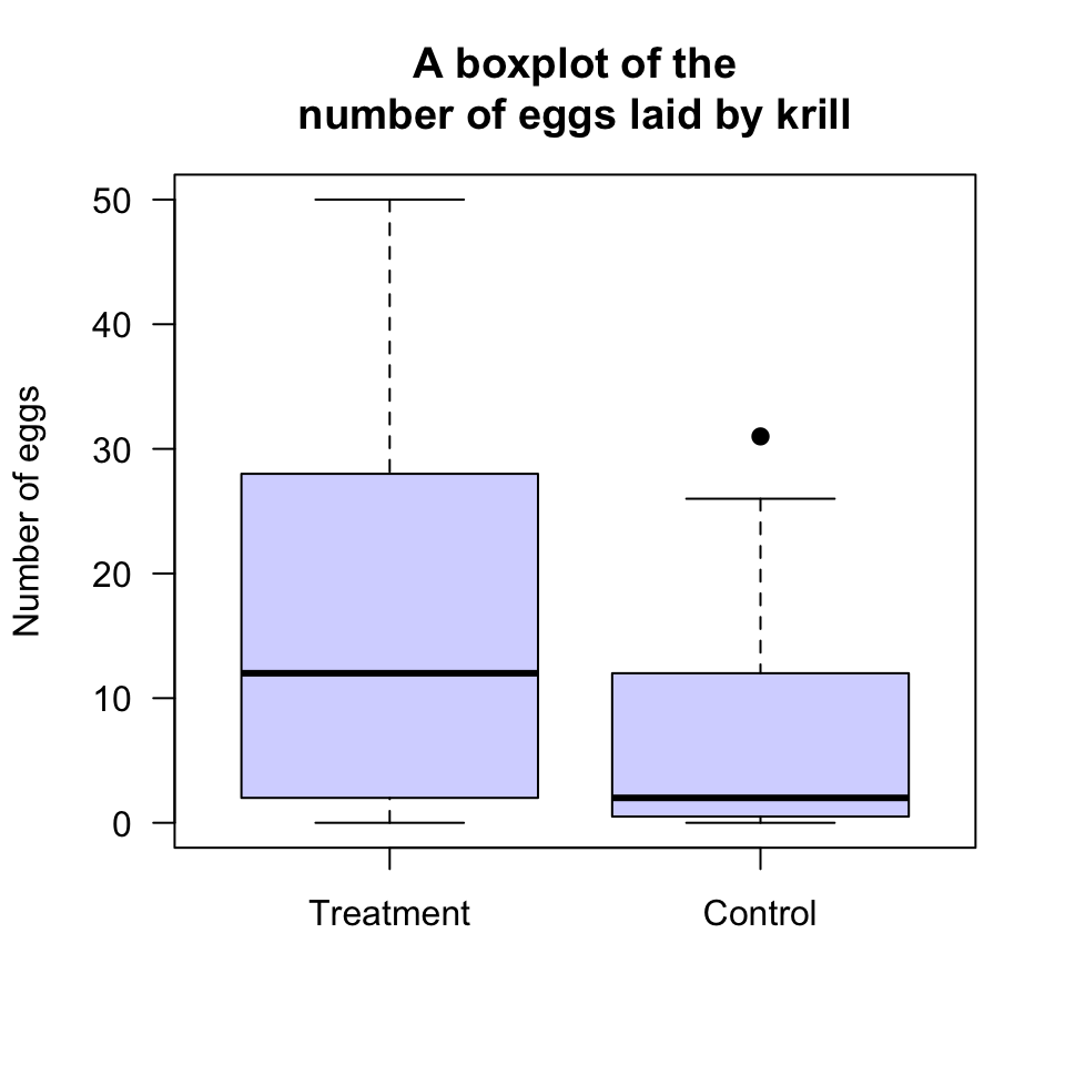 A boxplot  for the krill-egg data