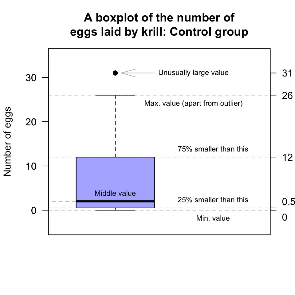 A boxplot  for the krill-egg data; the boxplot just for the control group