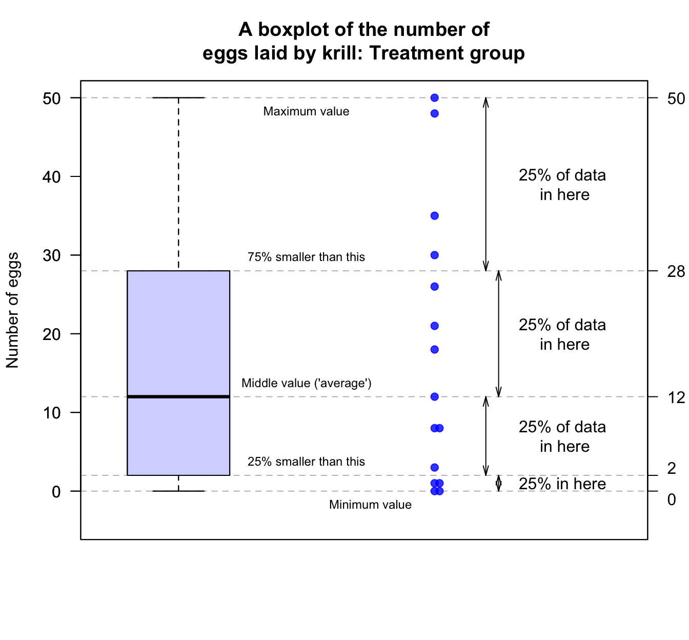 A boxplot for the krill-egg data; the boxplot and dotplot just for the treatment group