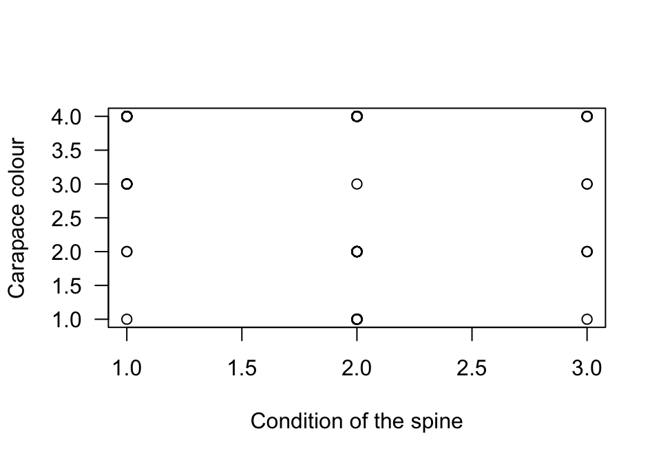 A scatterplot of the colour of female horseshoe crabs and the condition of their spines. There are no missing values.