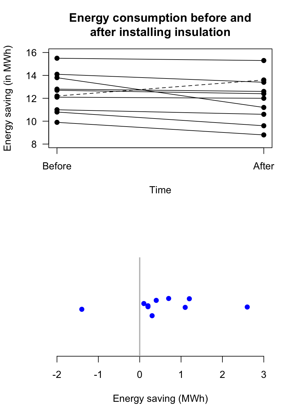 Two plots of the energy consumption data. The dotted line in the top panel shows the one home where energy consumption increased.