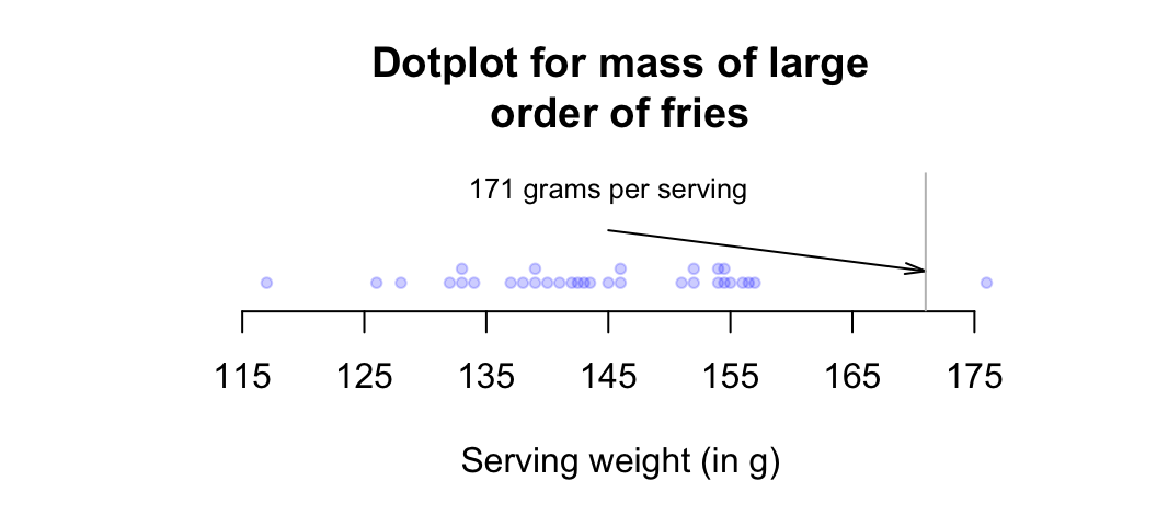 Mass measurements for large orders of french fries