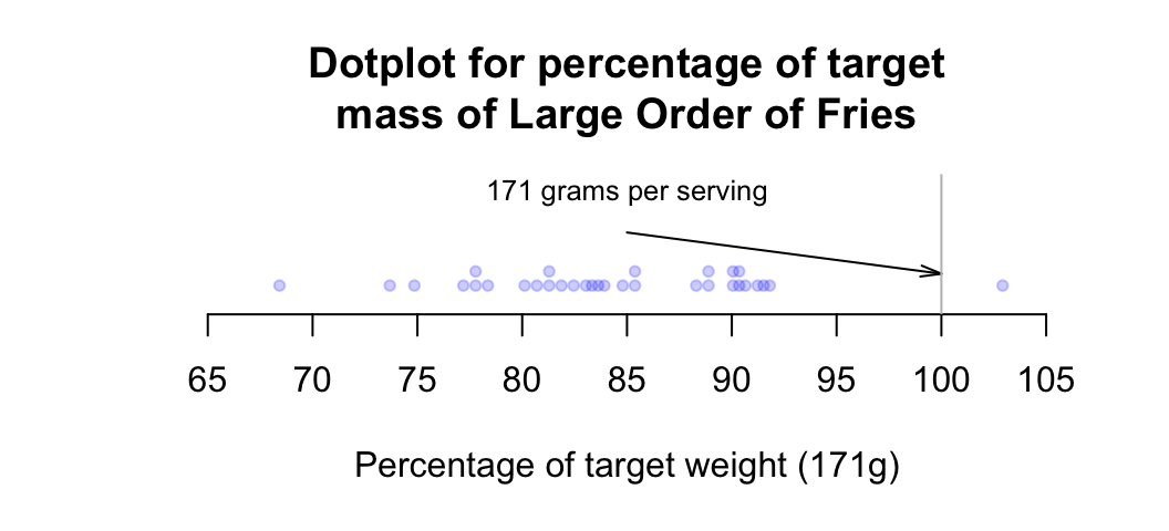 Percentage variation from target mass, for large orders of french fries