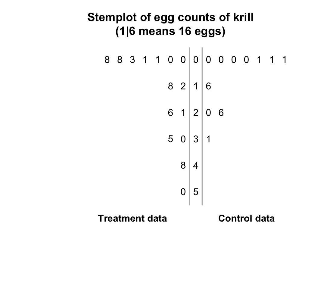 The number of eggs from krill, for control and treatment groups
