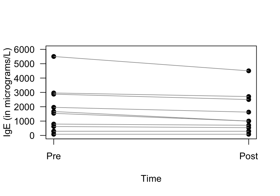 A case-profile plot. Each line represents one subject, joining that person's pre-intervention score to their post-intervention score