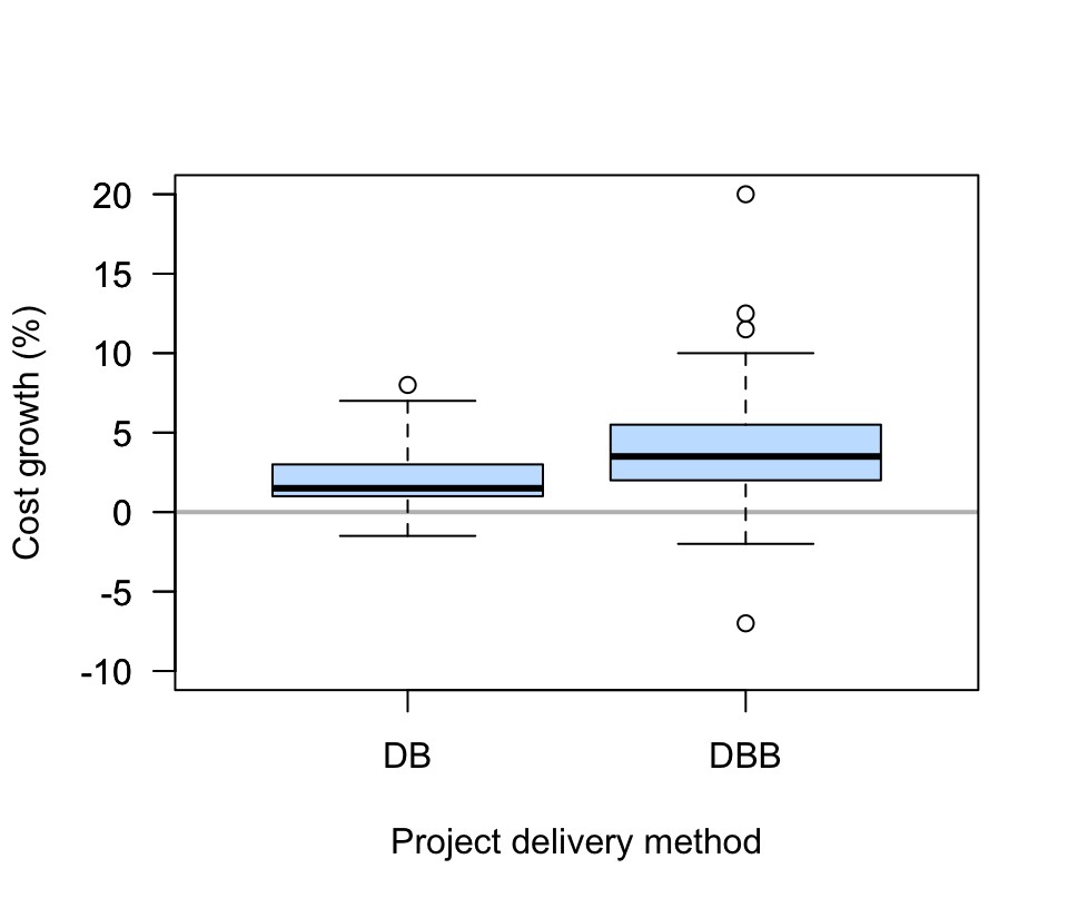 Comparing two engineering project delivery methods