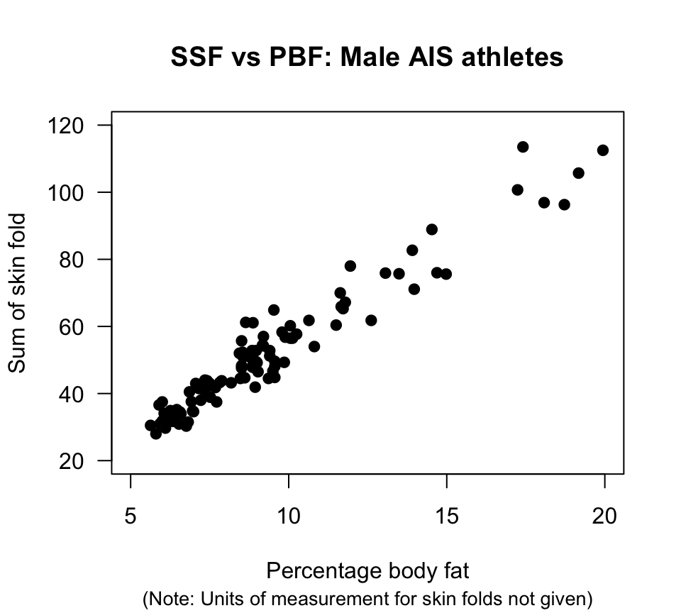 Scatterplot of SSF against percentage body fat for male AIS athletes