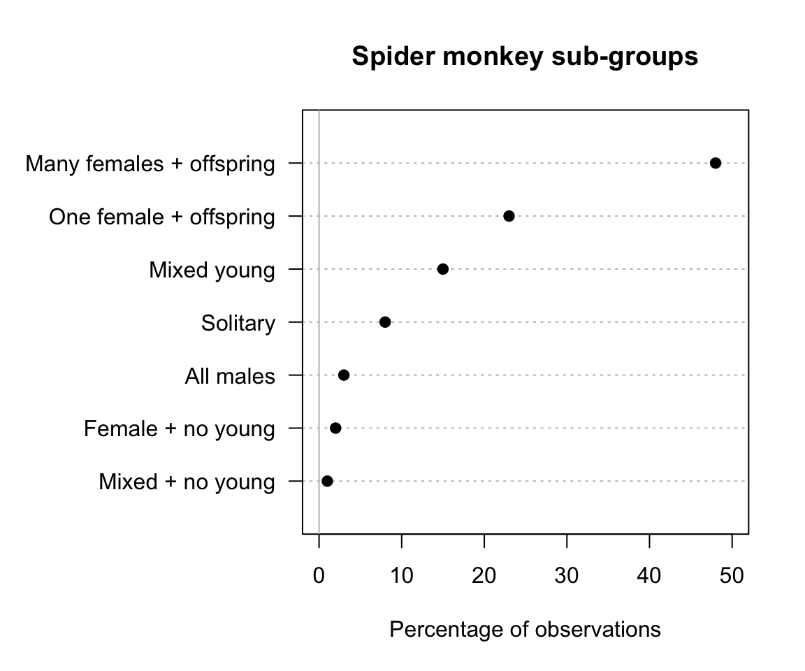 Dot chart of spider monkey family groups