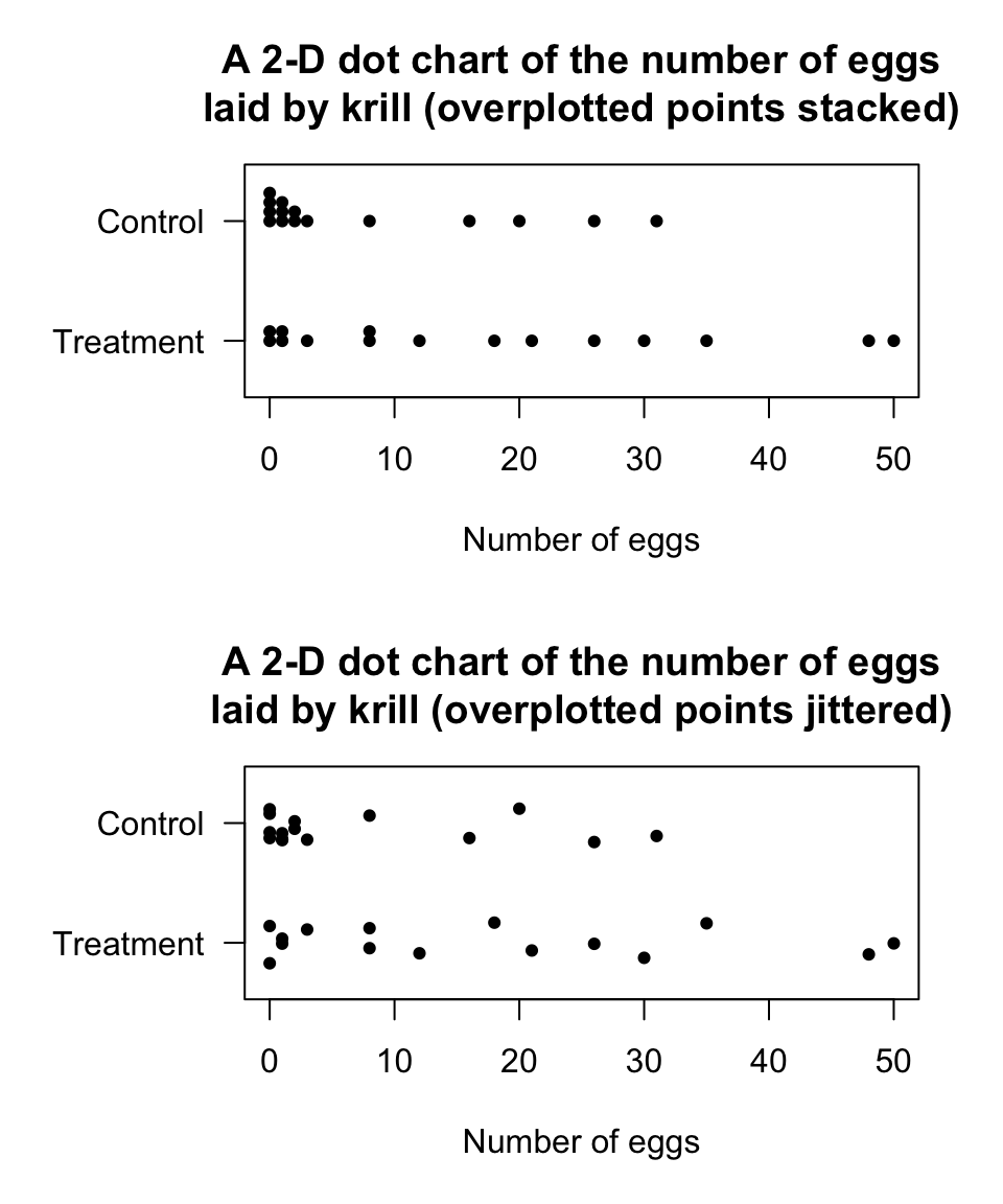 Two variations of a 2-D dot chart for the krill-egg data: stacking and jittering