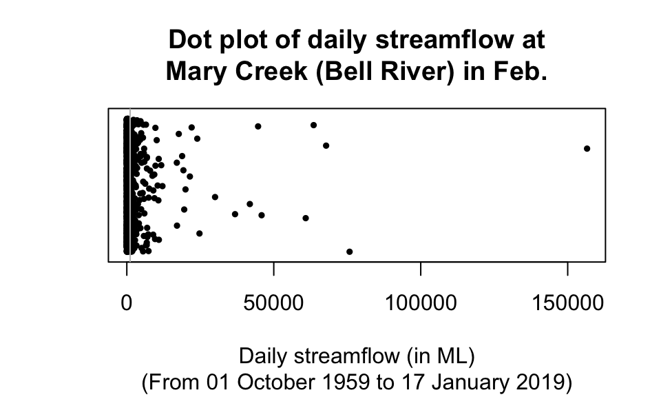 A dot plot of the daily streamflow at Mary River from 1960 to 2017, for February. The vertical grey line is the mean value. Many large outliers exist, so the data near zero are all squashed together