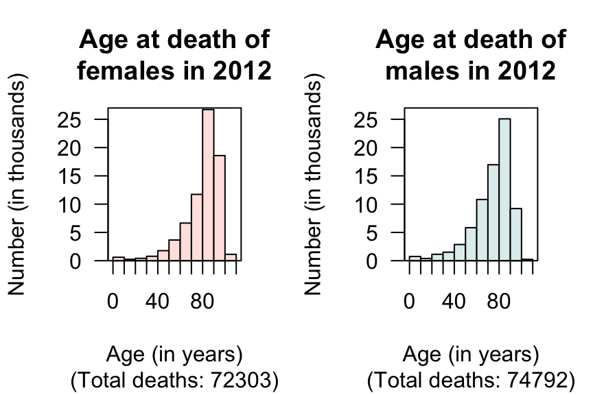 Histograms of age at death for Australians in 2012