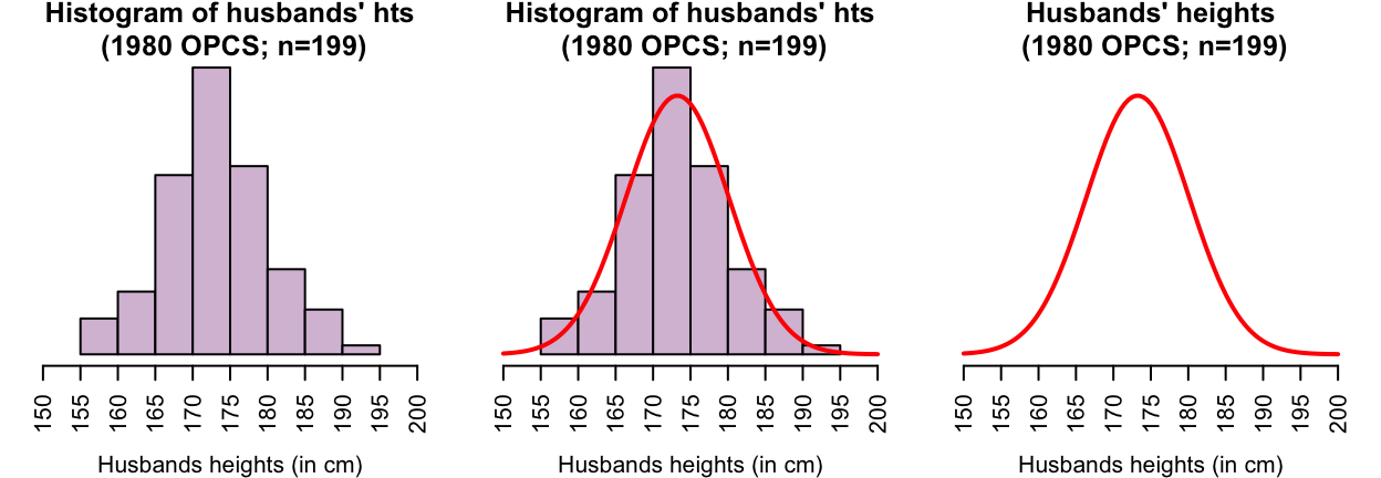 The heights of husbands have an approximate normal distribution