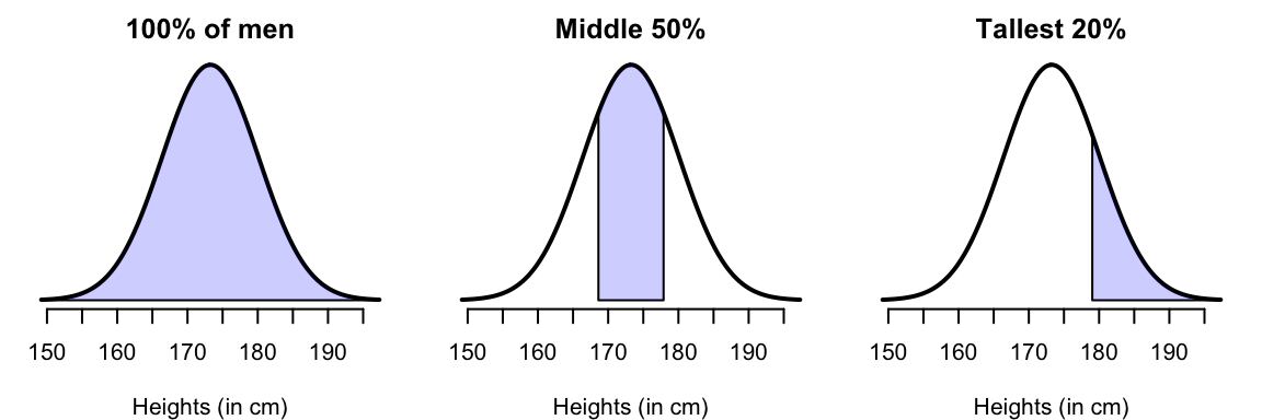 The heights of husbands, with certain percentages shaded