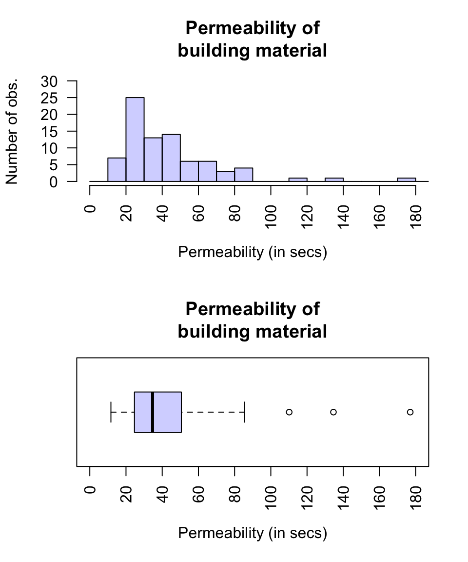 A boxplot and histogram for the permeability data