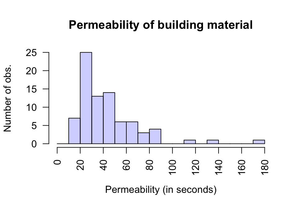A histogram of the permeability of a type of building material