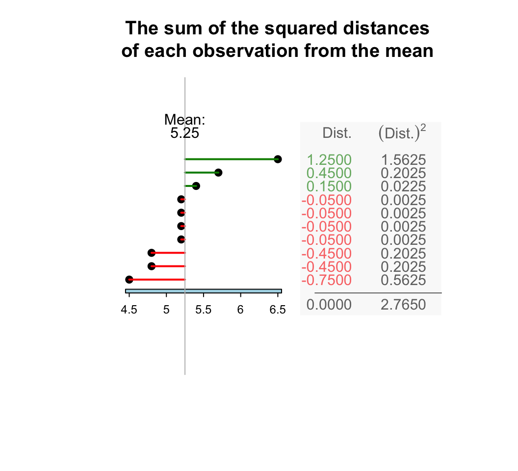 The standard deviation is related to the sum of the squared-distances from the mean