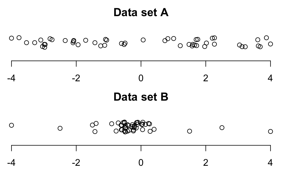 Dotplots of two sets of data