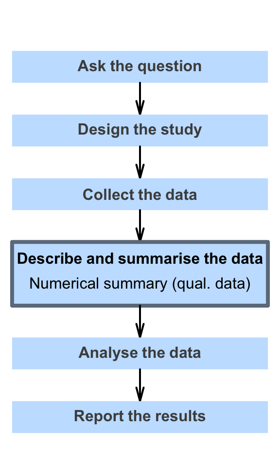 14 Numerical Summaries Qualitative Data Scientific Research And Methodology 3981