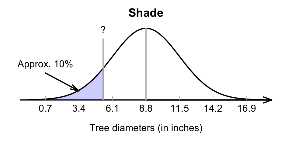Tree diameters: The smallest 10\%