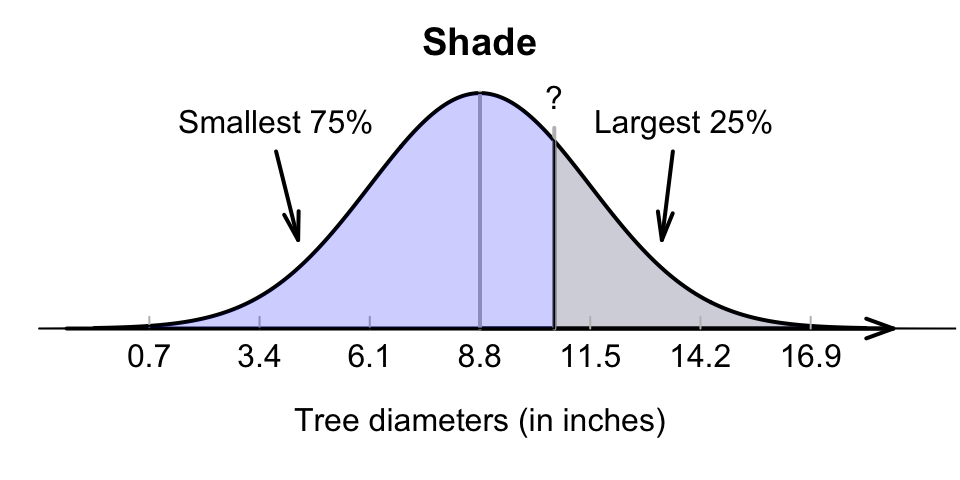 Tree diameters: The largest 25\% is the same as the smallest 75\%