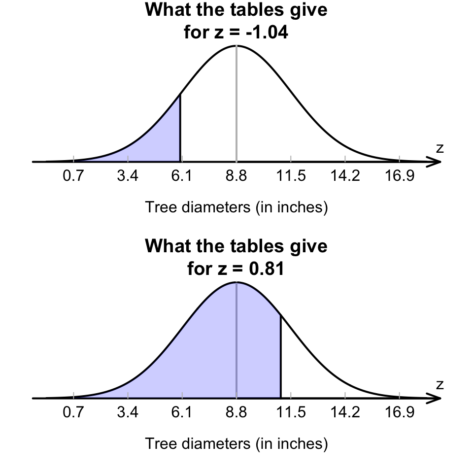 What proportion of tree diameters are between 6 and 11 inches? The two shaded areas given are what we find by using the tables with $z=-1.04$ and $z=0.81$, but neither give us the area we are seeking
