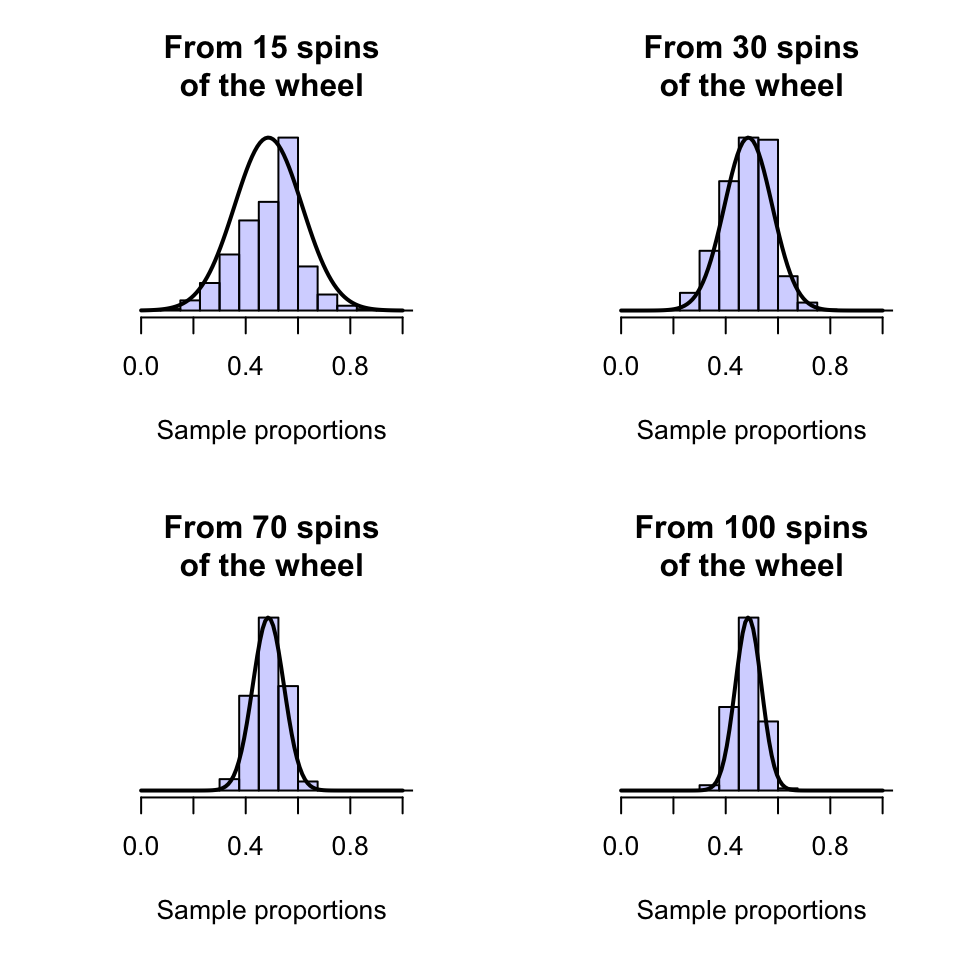 Sampling distributions for the proportion of roulette wheel spins that show an odd number
