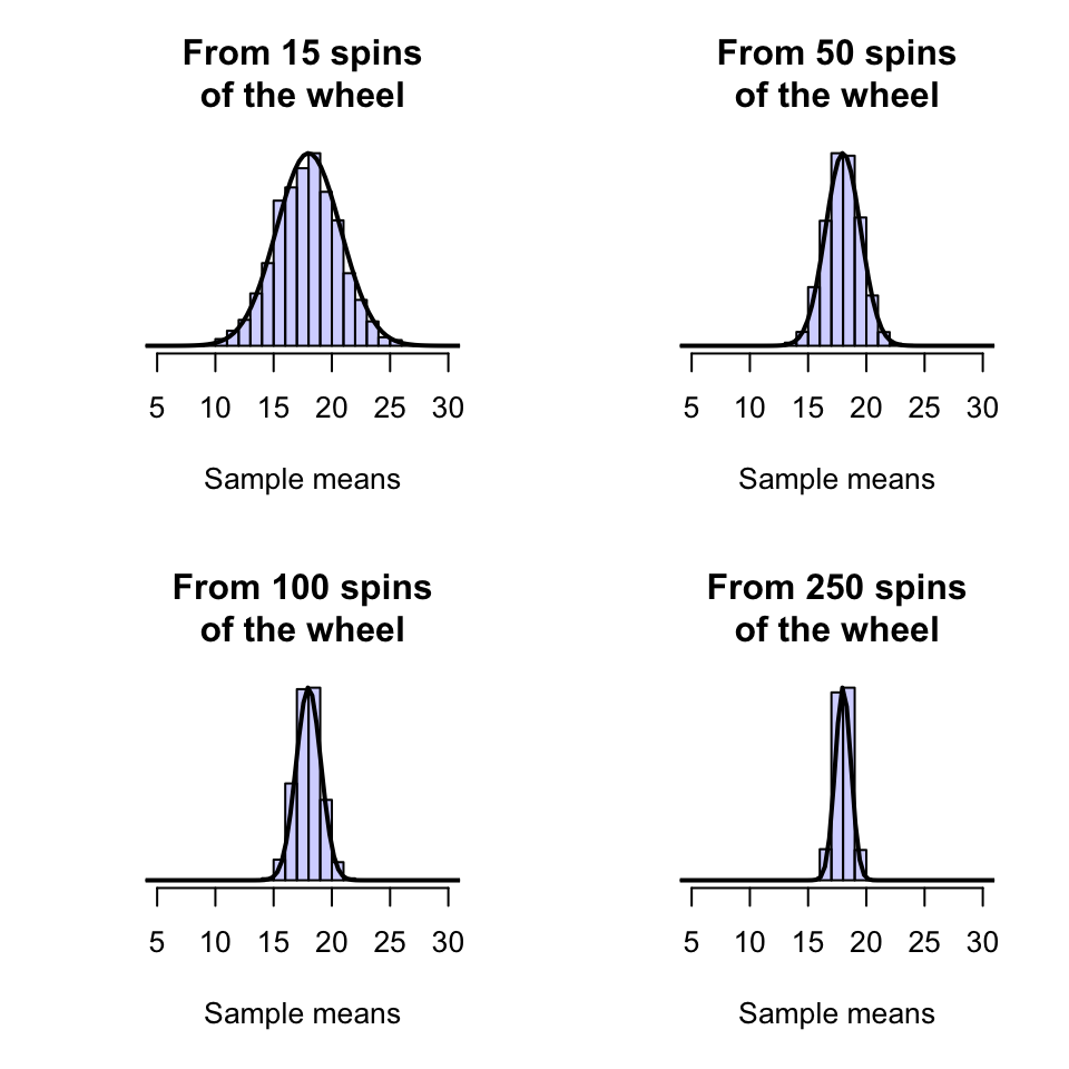 Sampling distributions for the mean of the numbers after a roulette wheel spins a certain number of times