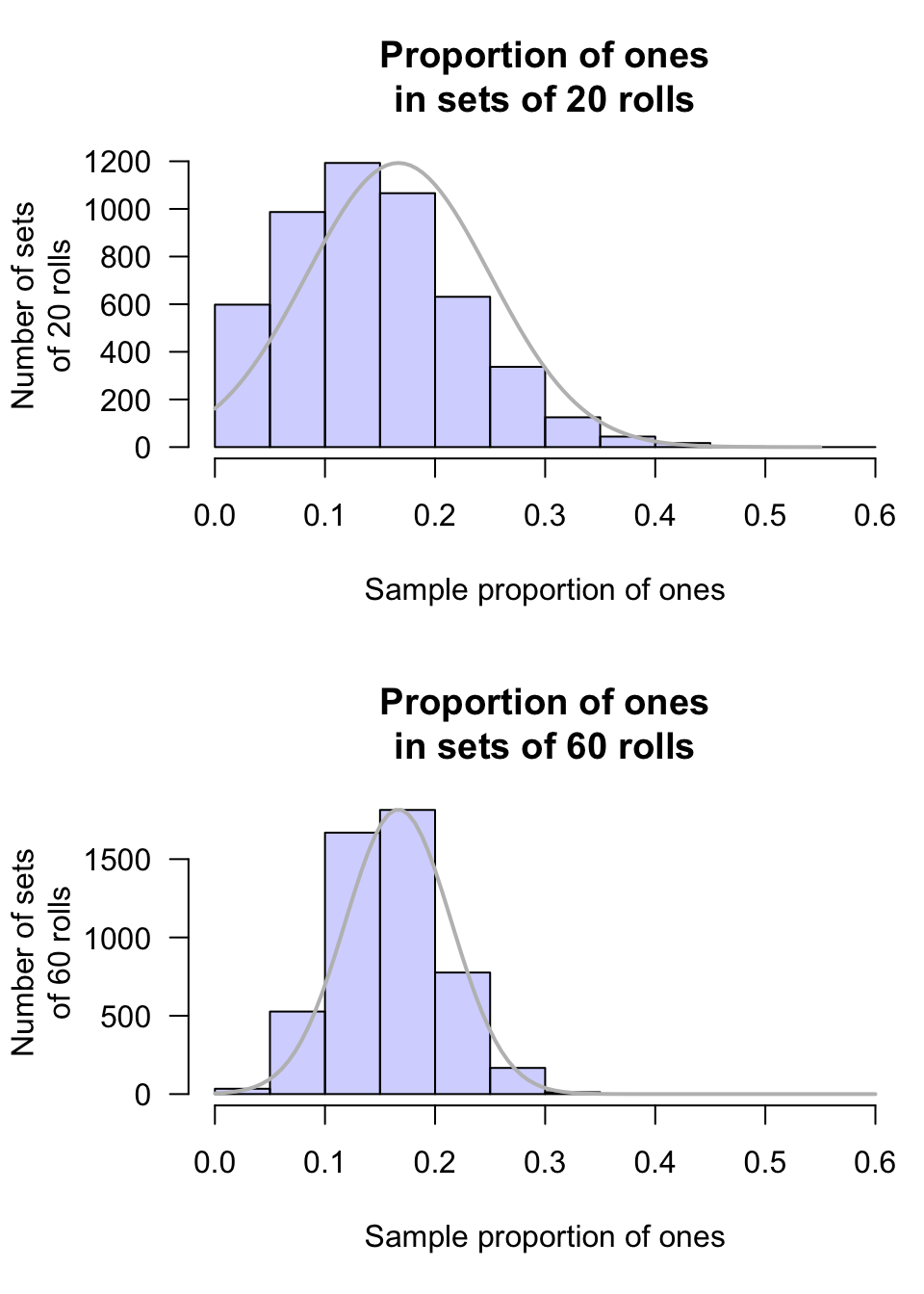 The sampling distribution of the proportion of ones rolled, for sets of 20 rolls (top panel) and sets of 60 rolls (bottom panel)