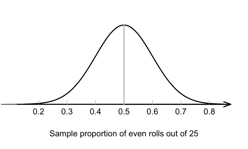 The normal distribution, showing how the proportion of even rolls varies when a die is rolled 25 times