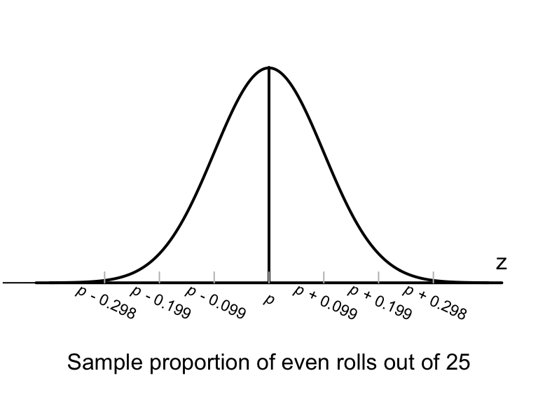 The normal distribution, showing how the proportion of even rolls varies when a die is rolled 25 times