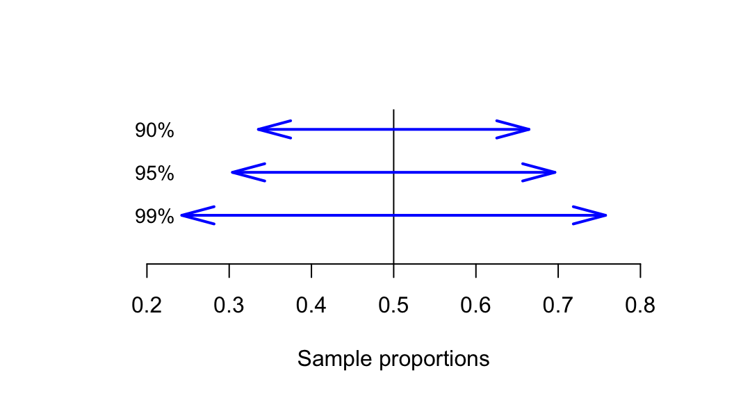 To have greater confidence that the interval will include the sample proportion, the interval needs to be wider