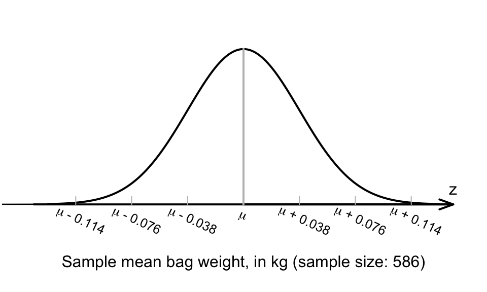 The normal distribution, showing how the sample mean bag weight varies in samples of size $n=586$
