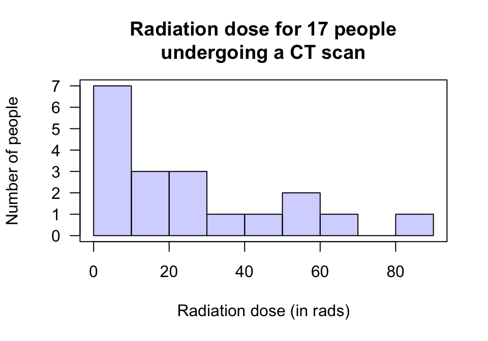 The radiation doses from CT scans for 17 people