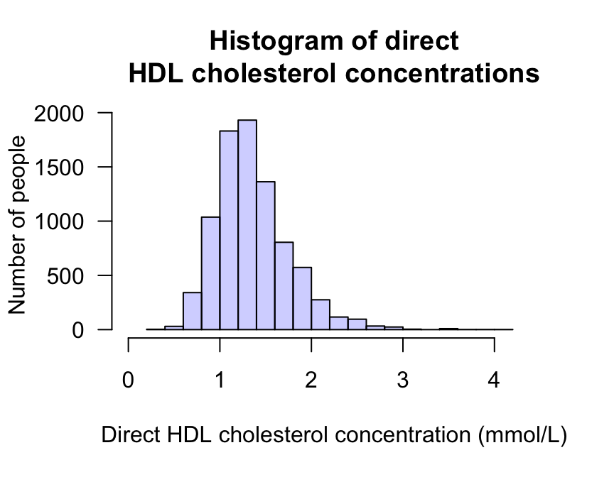 Histogram of direct HDL cholesterol concentration
