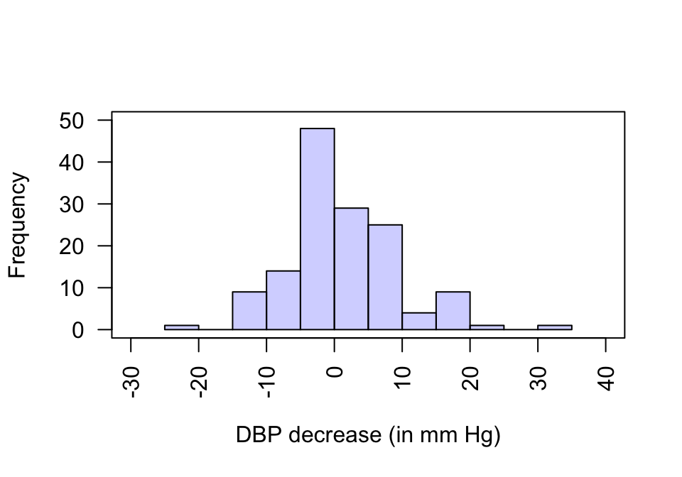Histogram of the decrease in DBP between the first and second visits