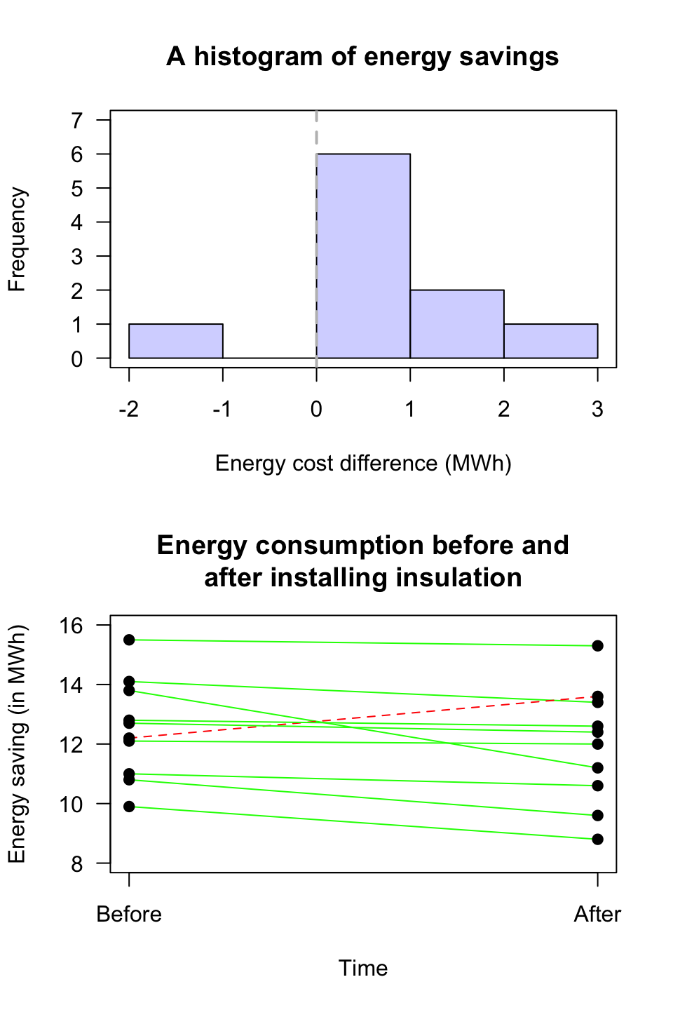 A plot of the energy savings from the insulation data. Top panel: A histogram (the vertical grey line represents no energy saving). Bottom panel: Case-profile plot (a dashed line represents an energy increase)