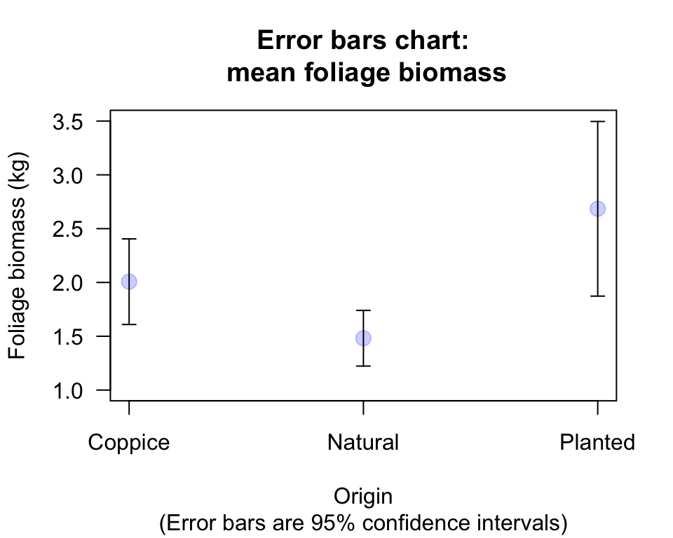 Error bar chart comparing the mean foliage biomass for small-leaved lime trees from three sources, but with a more sensible scale on the vertical axis