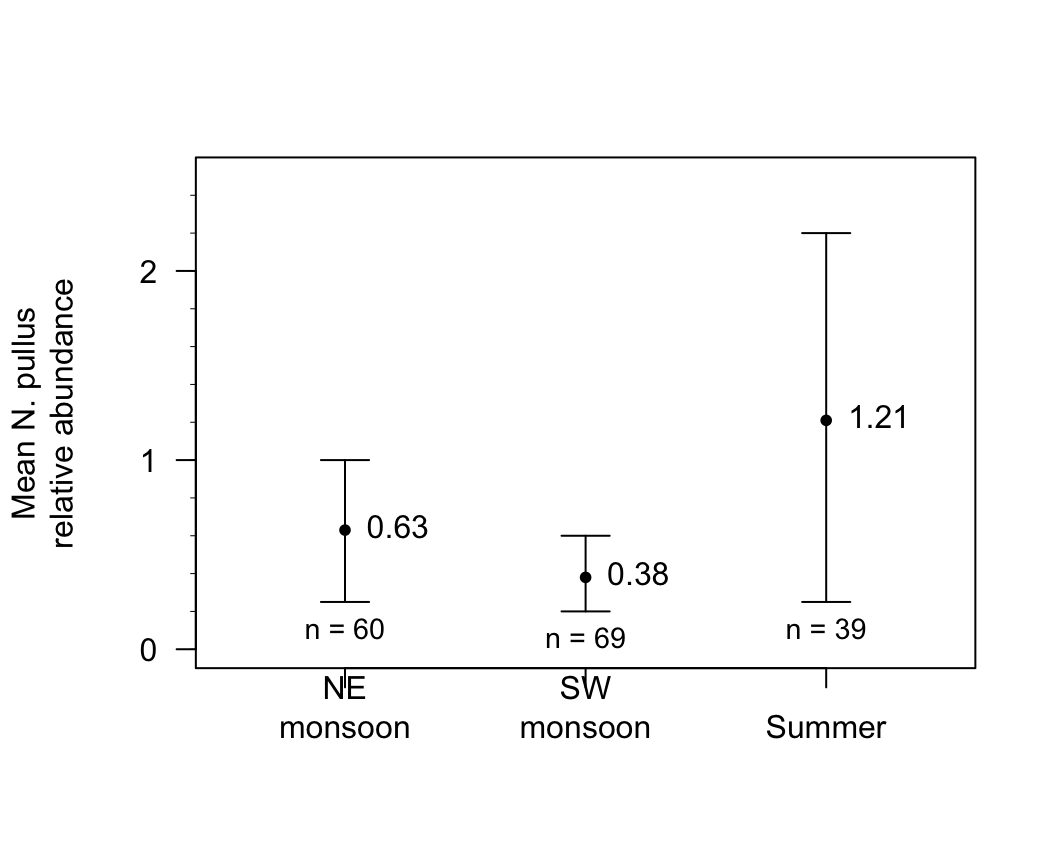 Relative abundance of a gastropod from random quadrat surveys conducted over prevalent monsoon types in all study areas in Talim Bay. Error bars represent 95\% confidence intervals.