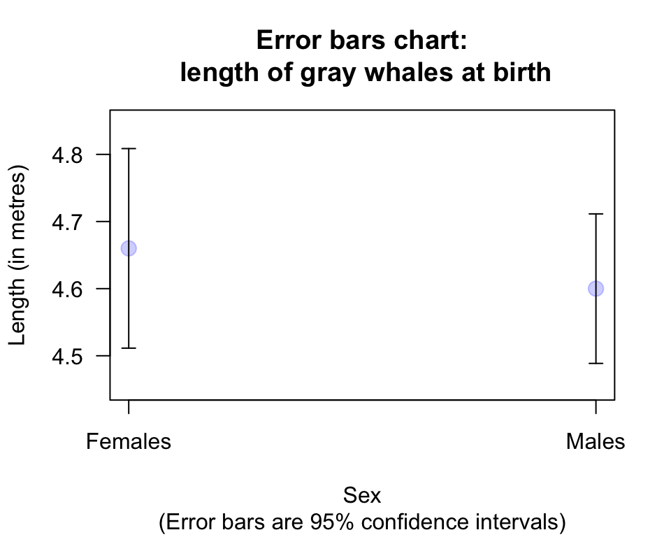 Error bar chart comparing the lengths of female and male gray whales