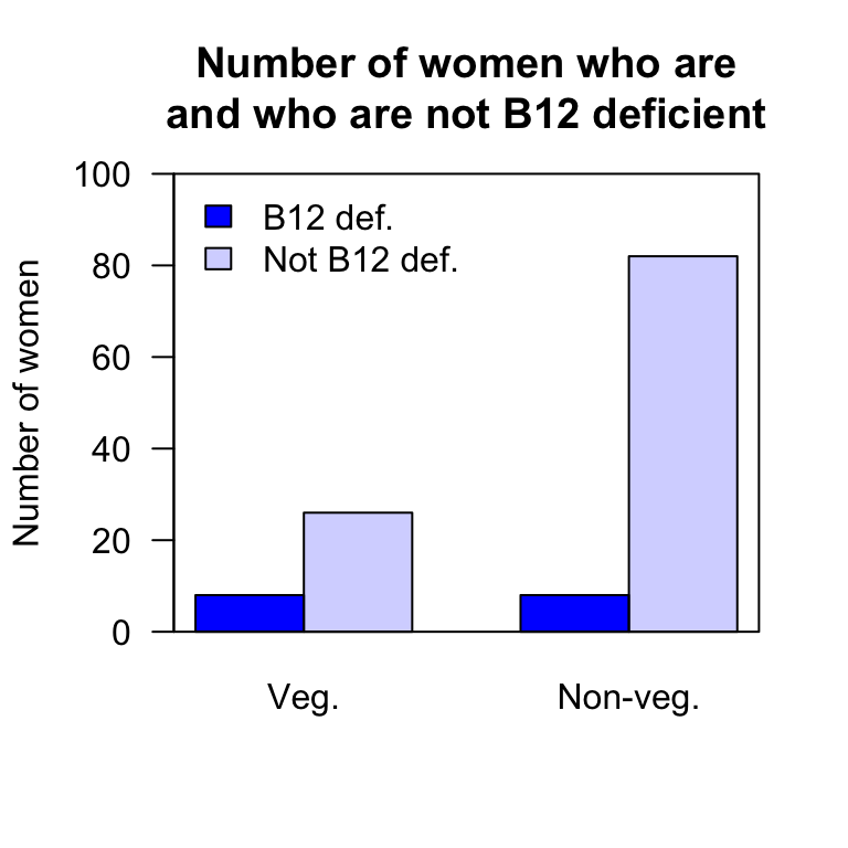 A side-by-side barchart comparing the number of women B12 deficient