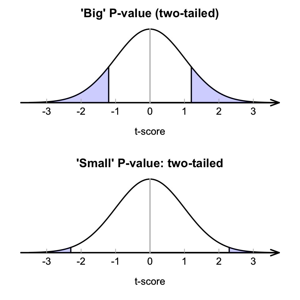 A picture of large (top) and small (bottom) $P$-value situations