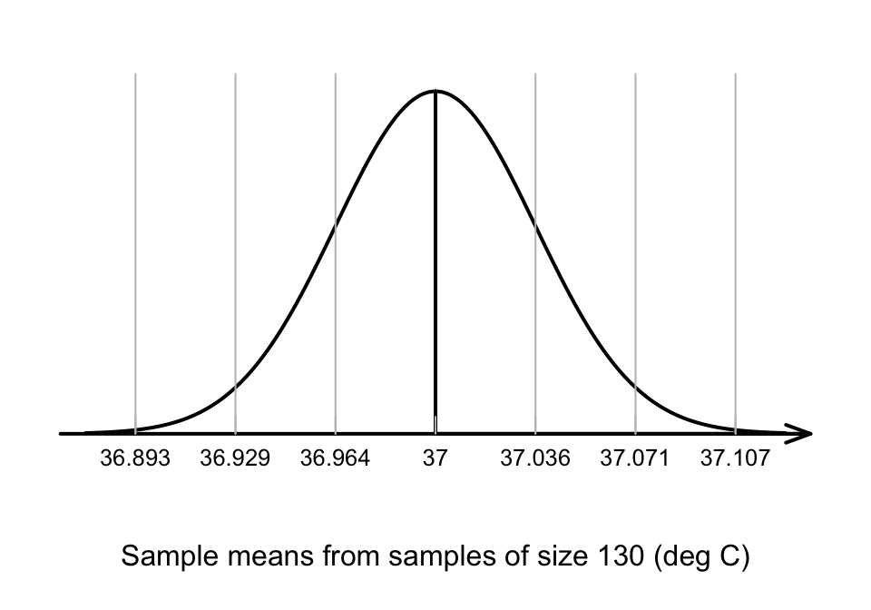 The distribution of sample mean body temperatures, if the population mean is $37^\circ$C and $n=130$.  The grey vertical lines are 1, 2 and 3 standard deviations from the mean.