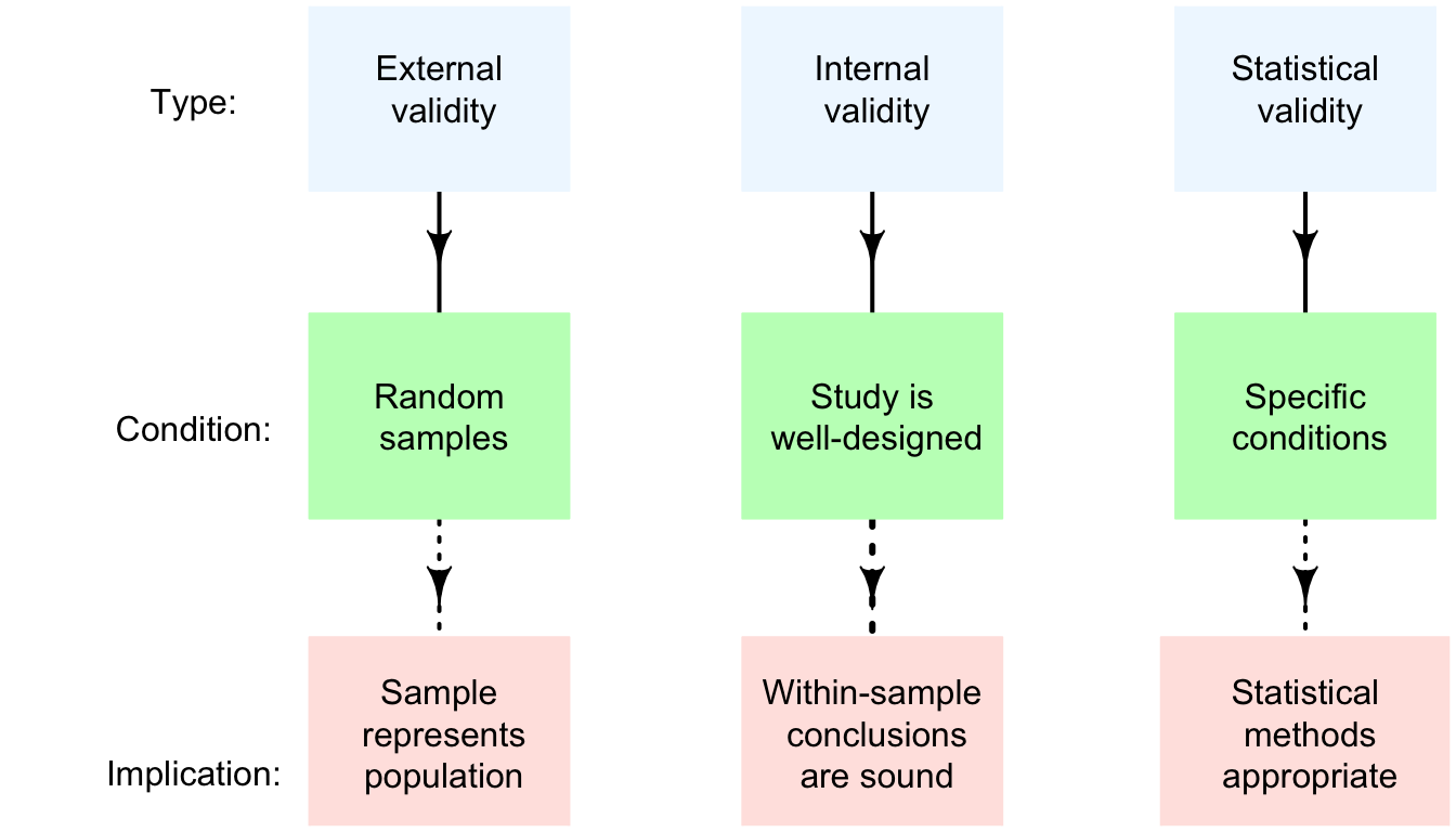 a valid research study does the following