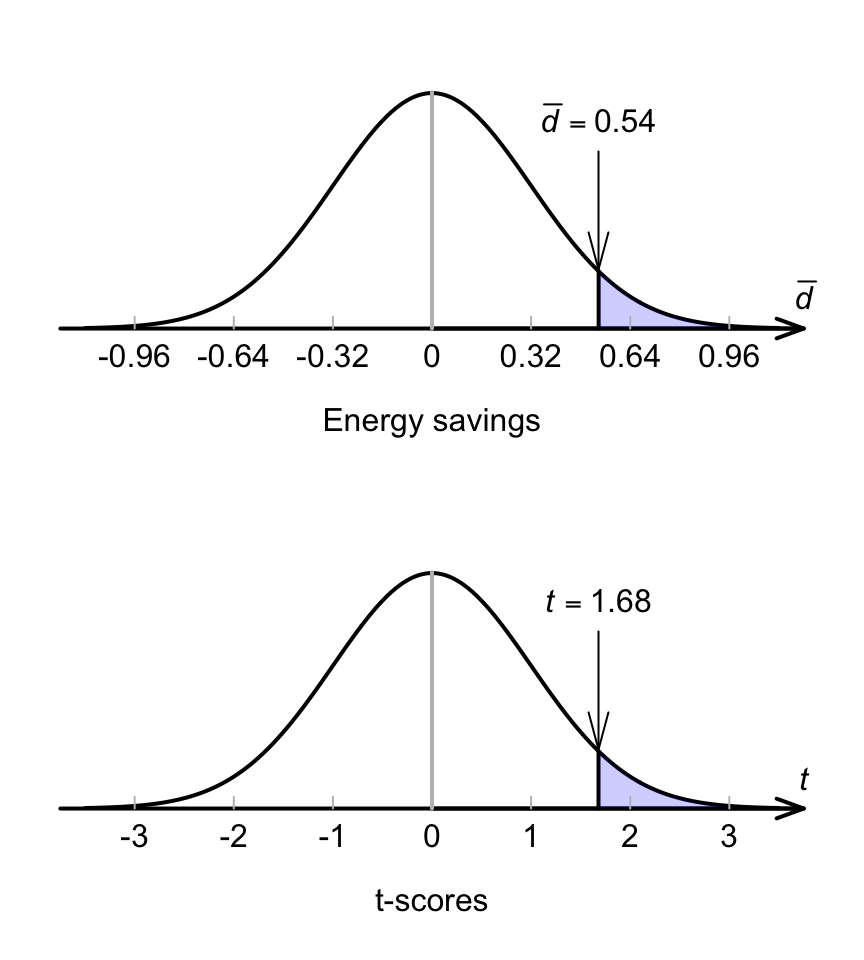 The sampling distribution of sample means, if the energy saving in the population really was zero