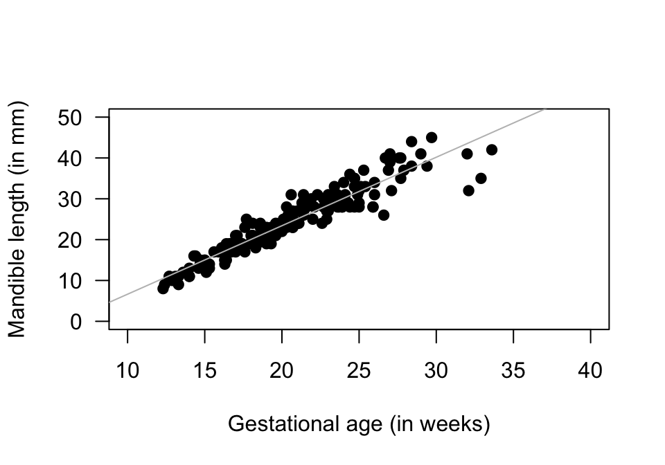 The relationship between gestational age and mandible length