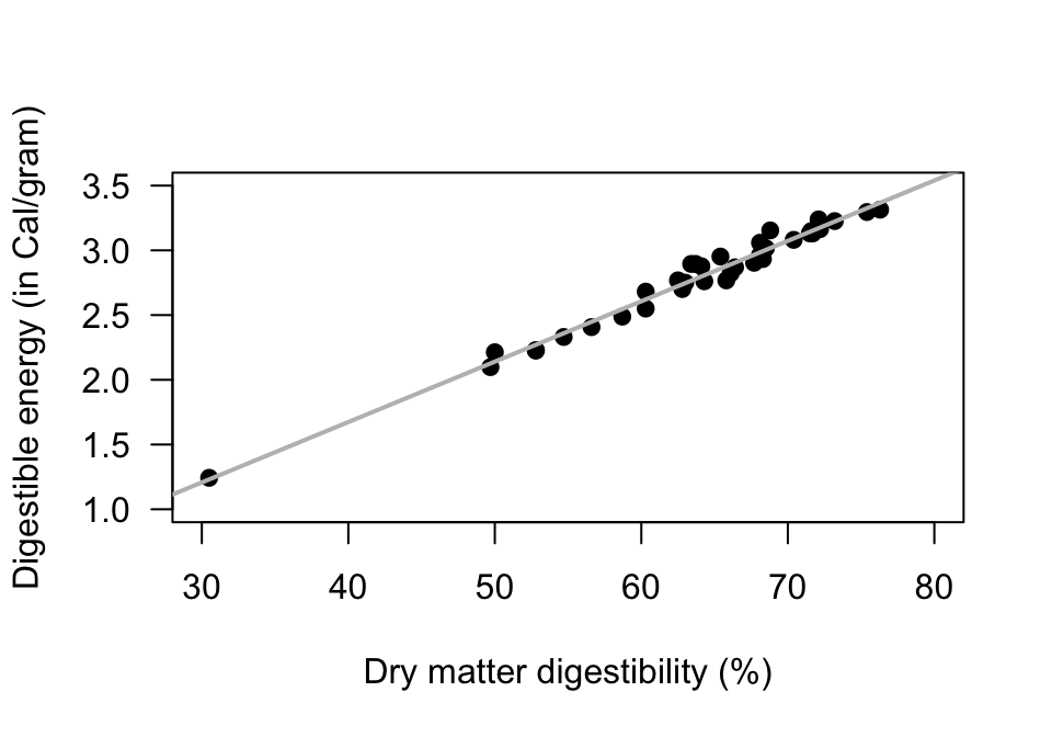 Scatterplots for the sheep-food data